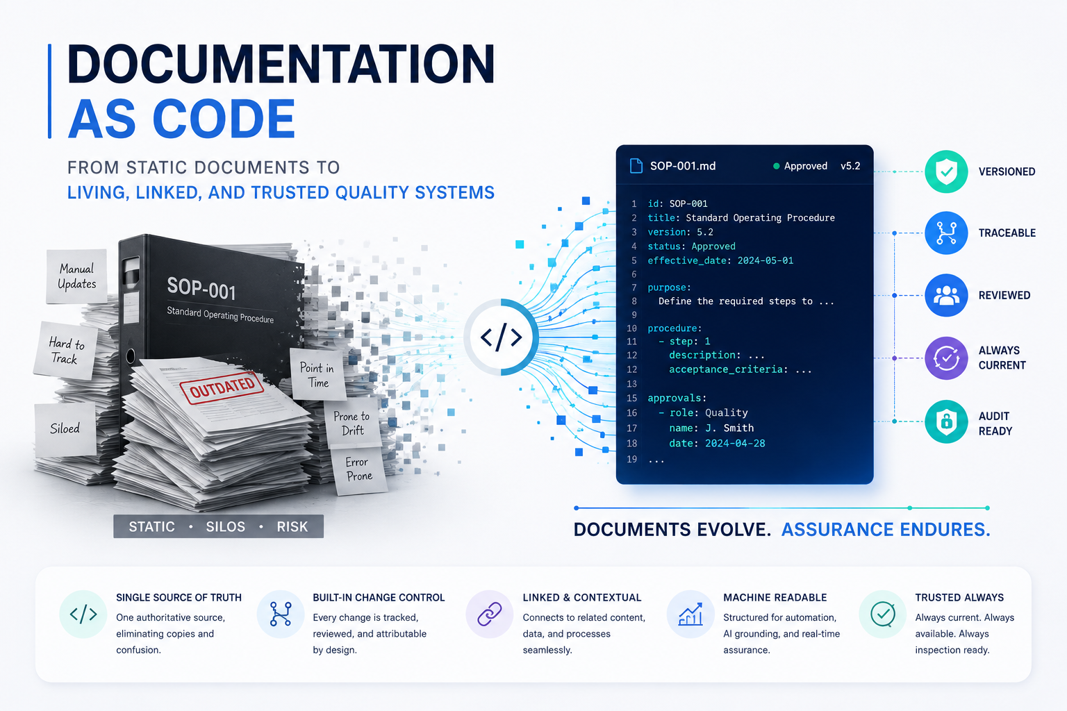 Your SOPs Can't Govern an AI